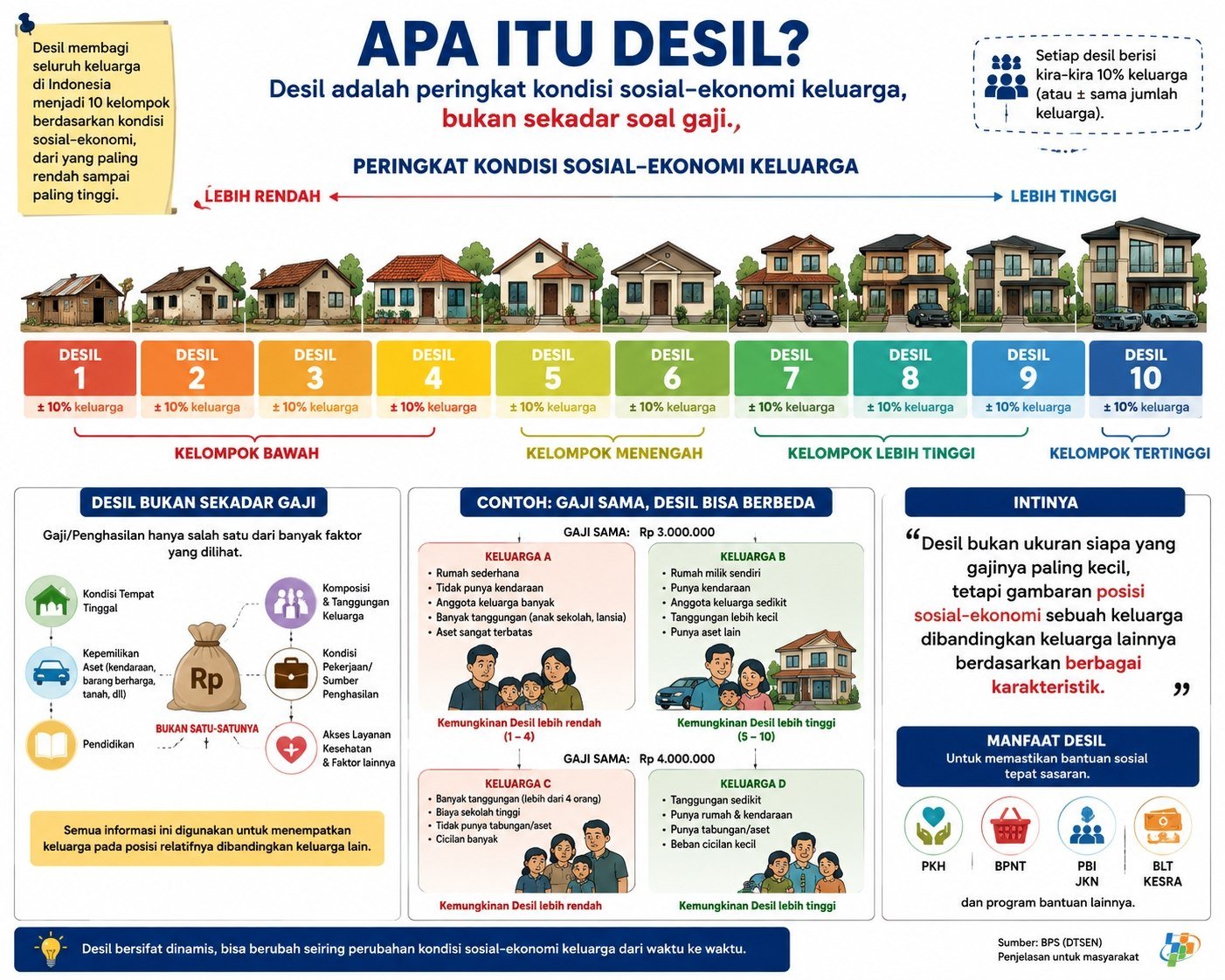 Desil Bukan Sekadar Soal Gaji, Begini Penjelasannya